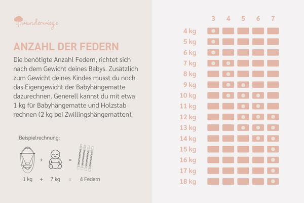 Hier erklären wir, welche Anzahl an Federn für welche Gewicht deines Babys die richtige ist. Unsere automatische Gewichtserkennung sorgt dafür, dass dein kleines Wunder in unserer Federwiege sicher und sorgenfrei schlummern kann.